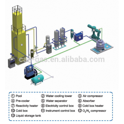 99.999% high purity cryogenic liquid oxygen nitrogen generator for cylinder filling, hospital, electronics, laser cutting, metal